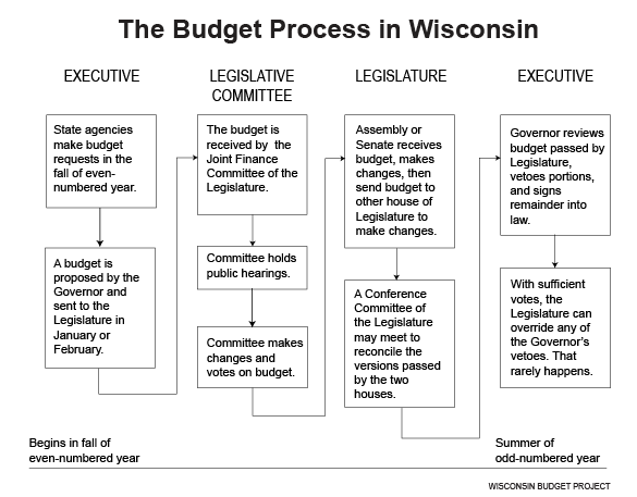 Budget Process in Wisconsin